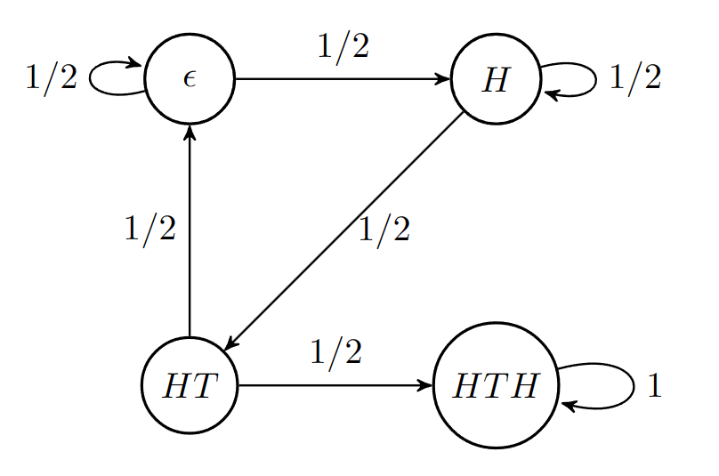 A simple Markov chain: circles represent 