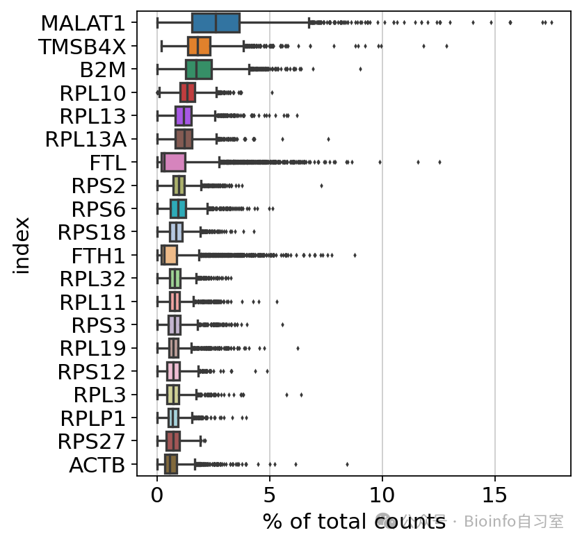 Top 20 genes by expression