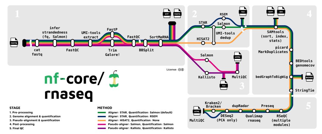 nf-core/rnaseq workflow diagram