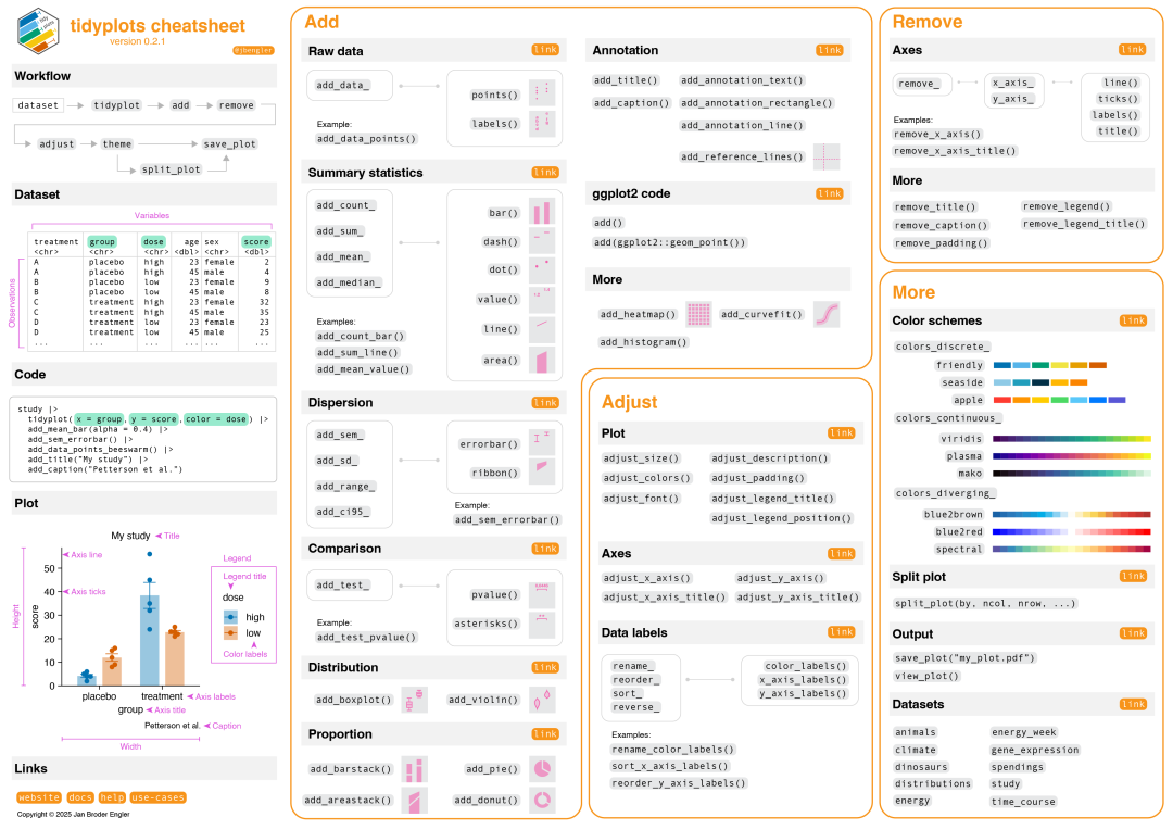 Quick-reference command overview, Source: tidyplots official documentation