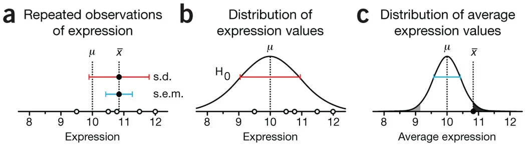 Figure 2 | Statistical testing using a sample. (a) We perform n = 5 independent replicates and compute the sample mean and standard deviation. (b) We model the null distribution as a normal distribution whose standard deviation is estimated from our sample. (c) The p-value is actually computed from the sampling distribution of the sample mean, whose spread equals the standard error (s.e.m.) — the p-value is the area in the extreme tails of that distribution beyond our observed sample mean.