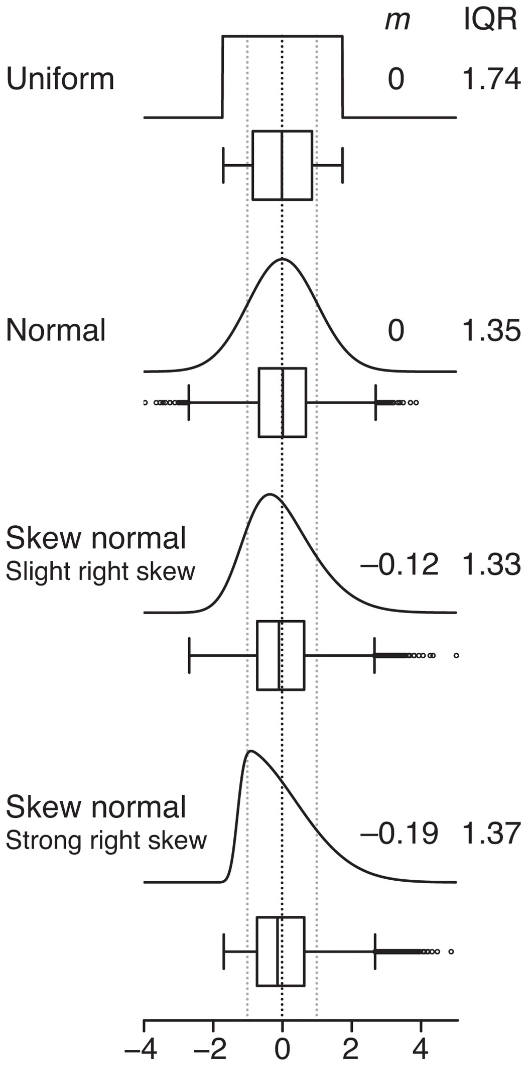 Box plot shapes and data distribution