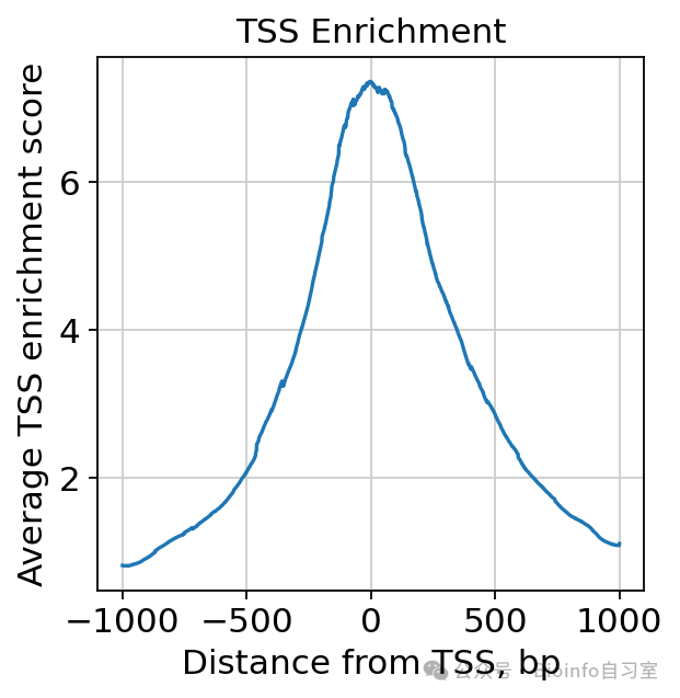 TSS enrichment