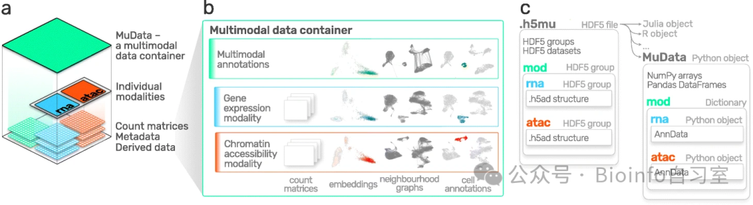 MuData overview. Bredikhin et al., 2022