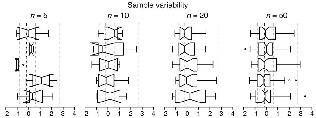 Box plots reflecting sample variability