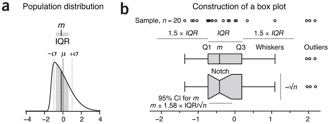 Components of a box plot
